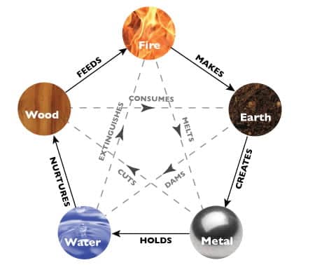 the Five elements 
